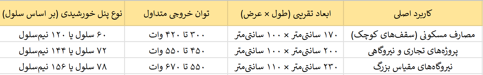 ابعاد پنل خورشیدی